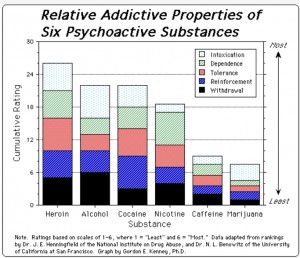 Relative addictive properties